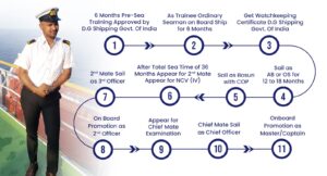 Career Path After GP Rating​