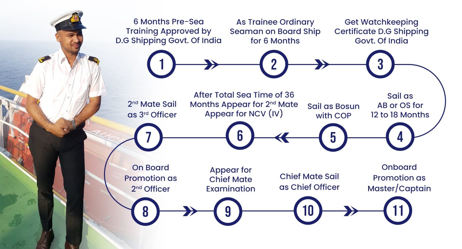 Career Path After GP Rating​