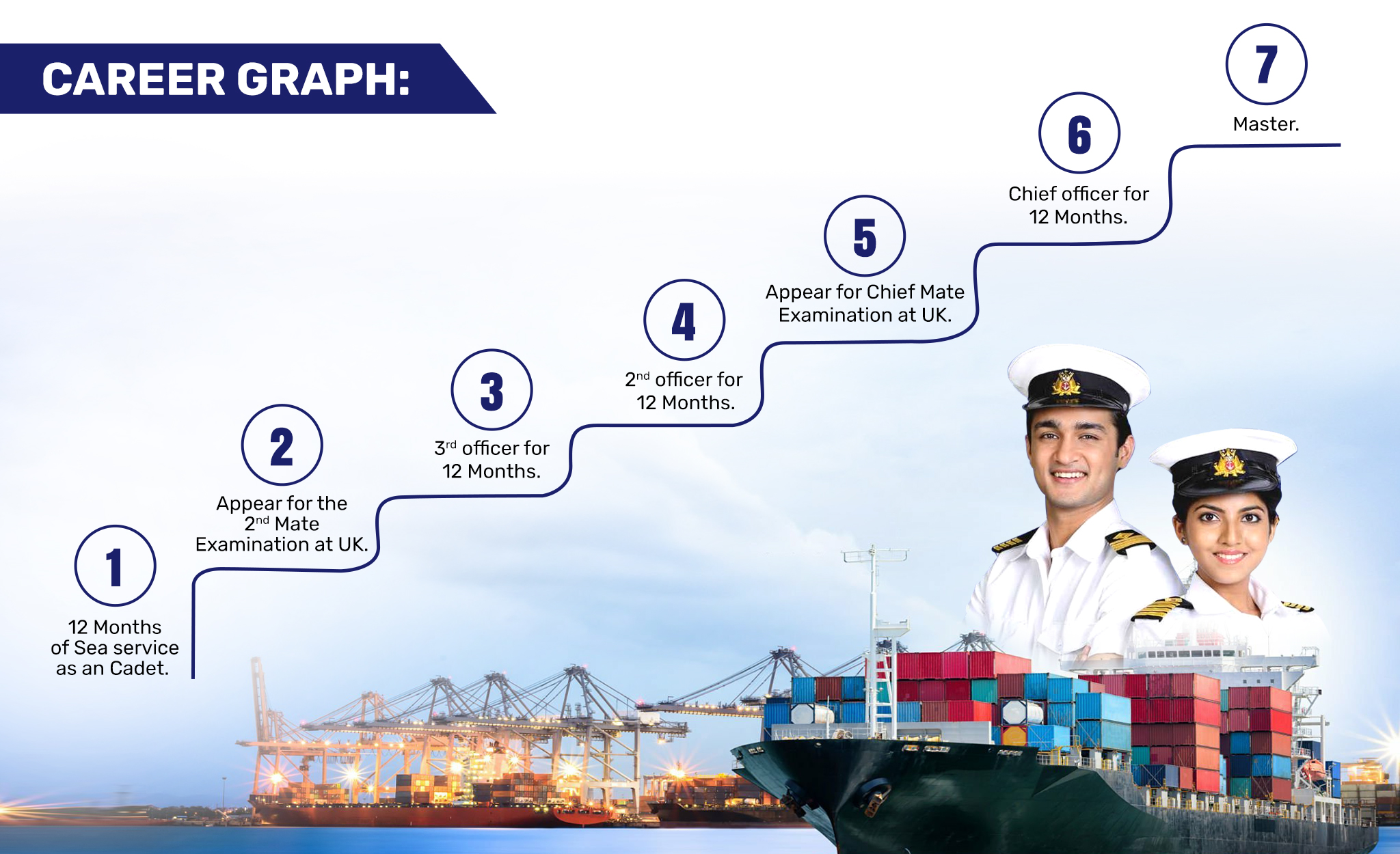 Merchant Navy Career Graph – Step-by-step promotion from Cadet to Master | 2nd Mate and Chief Mate Exams in UK | Maritime Career Path