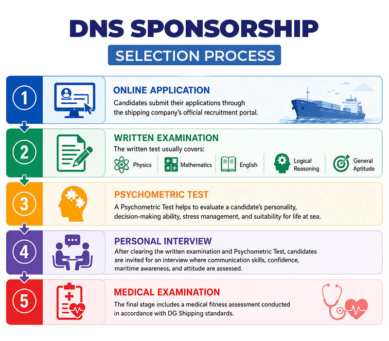 Selection process for DNS Sponsorship
