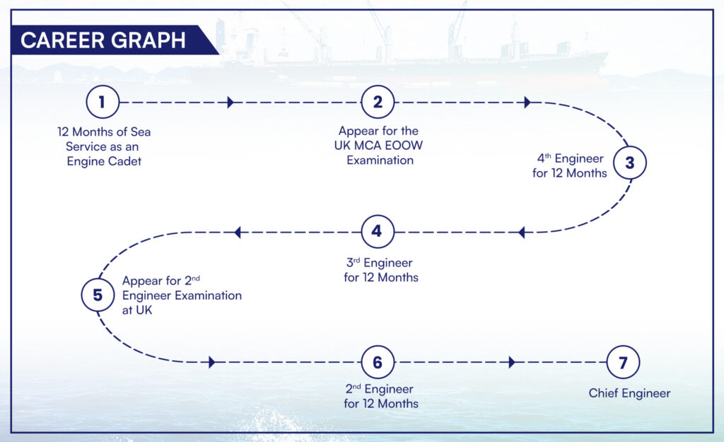 Higher Nautical Diploma in Marine Engineering (HNDME) Career Path Graph